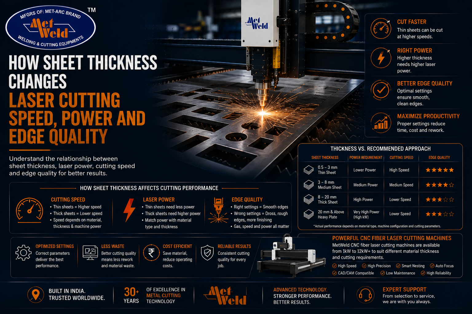 How Sheet Thickness Changes Laser Cutting Speed, Power and Edge Quality