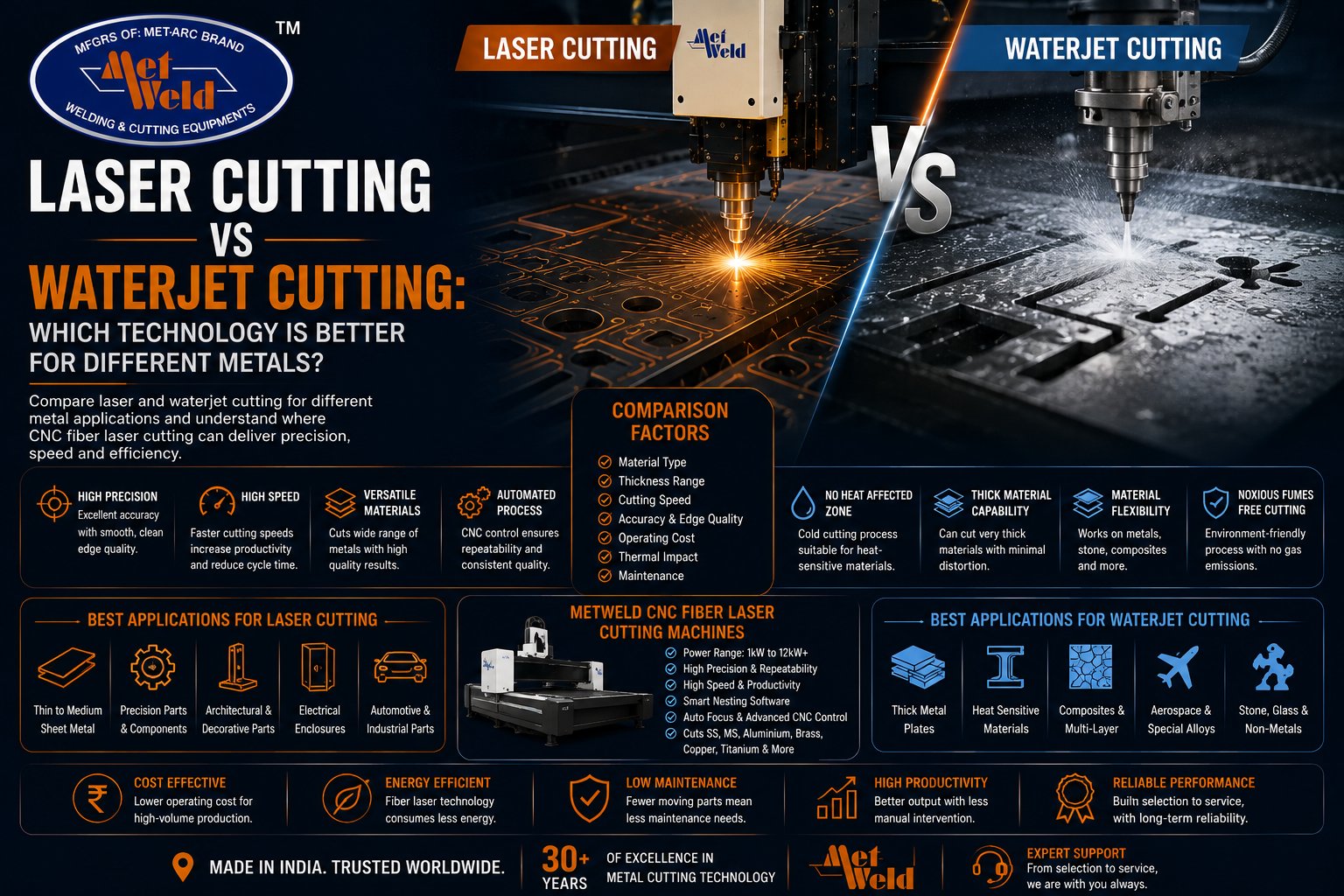 Laser Cutting vs Waterjet Cutting: Which Technology Is Better for Different Metals?